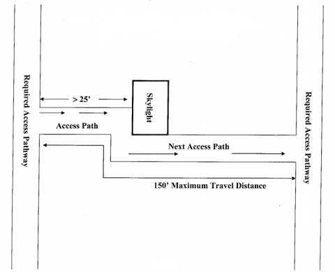 Diagram showing travel distance to access pathways shall not exceed 150 feet