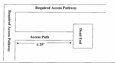 Daigram showing dead end access path no longer than 25 feet